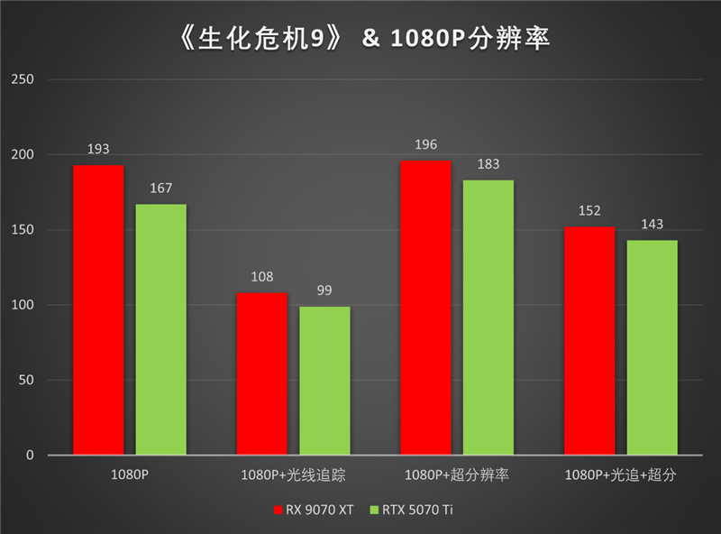 AMD RX 9070 XT实战《生化危机安魂曲》:帧数反超RTX 5070 Ti!FSR 4体验无损光追
