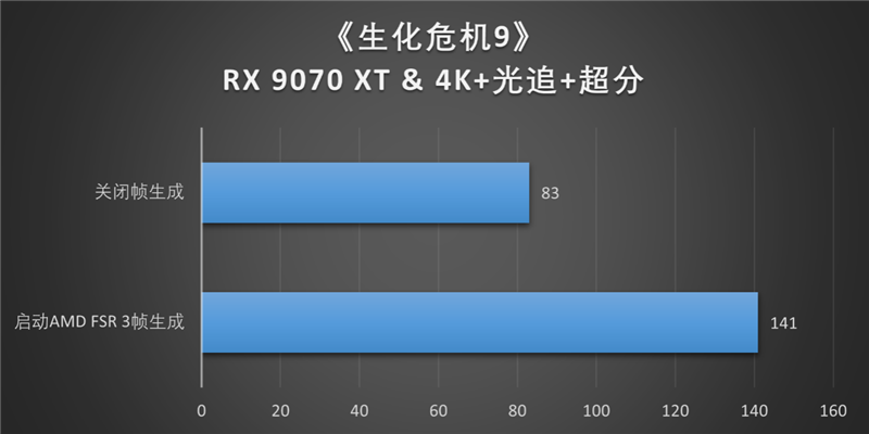 AMD RX 9070 XT实战《生化危机安魂曲》:帧数反超RTX 5070 Ti!FSR 4体验无损光追