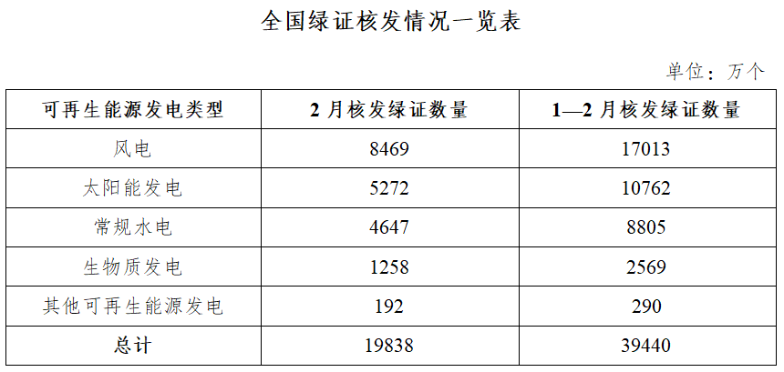 国家能源局：2026年2月核发绿证1.98亿个 涉及可再生能源项目61.02万个