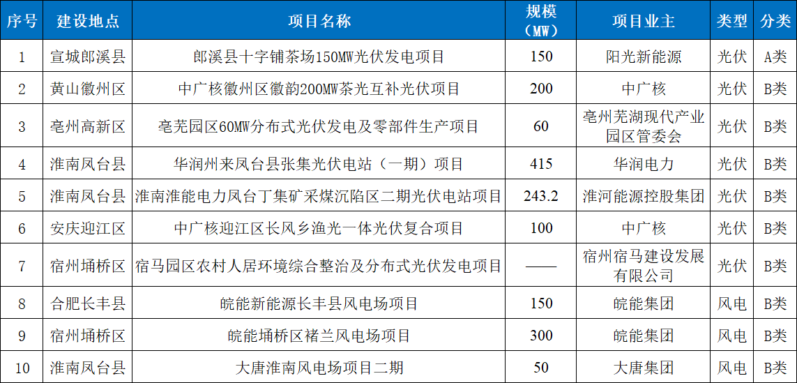 1.67GW风、光项目入围！安徽2026年重点项目清单公布