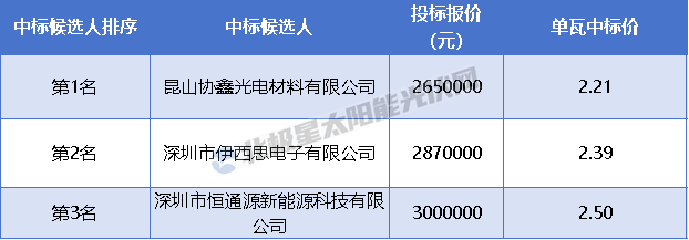 2.21~2.5元/W！华能钙钛矿/晶硅叠层组件中标候选人公示