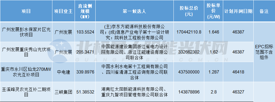 重庆超700MW光伏项目EPC定标！