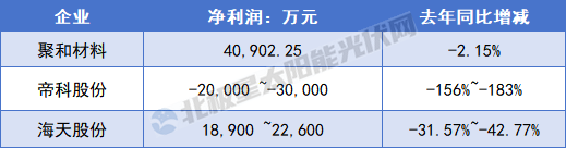 逆势突围，光伏龙头重夺第一？