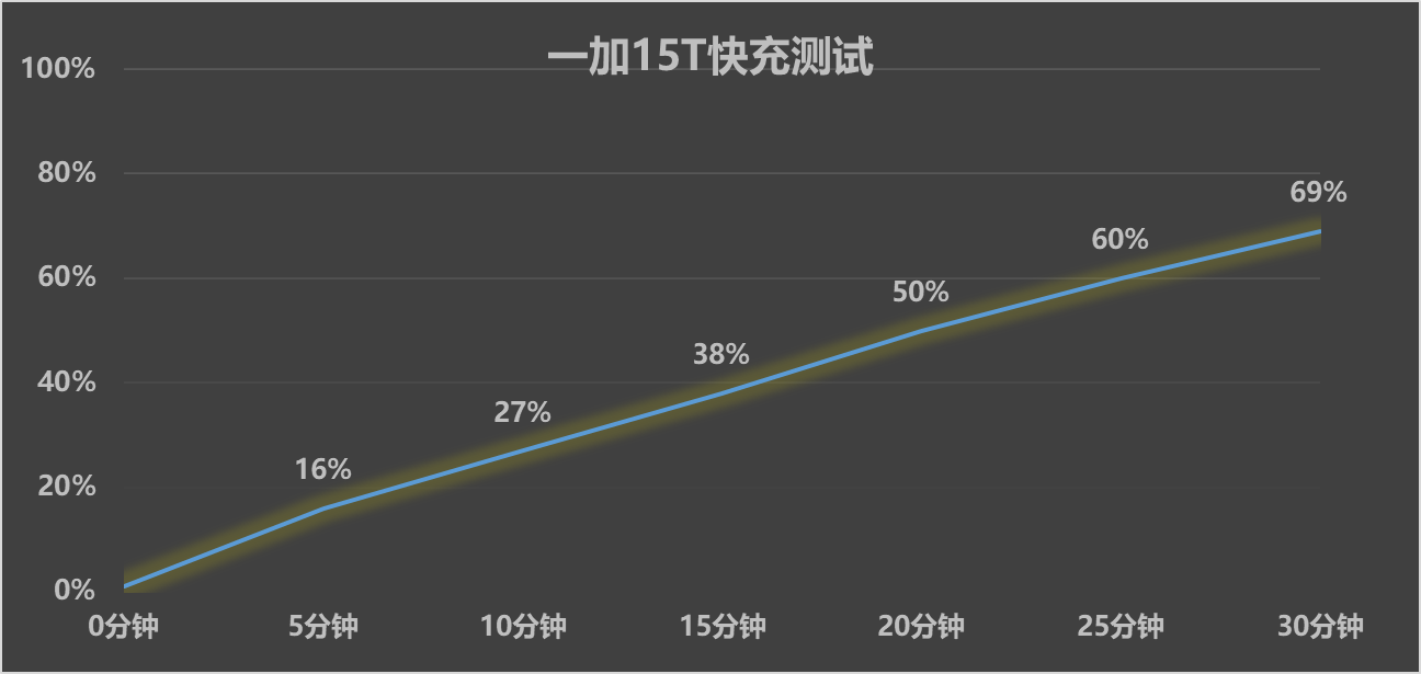 小屏党狂喜！一加 15T续航竟然能干翻大屏机？