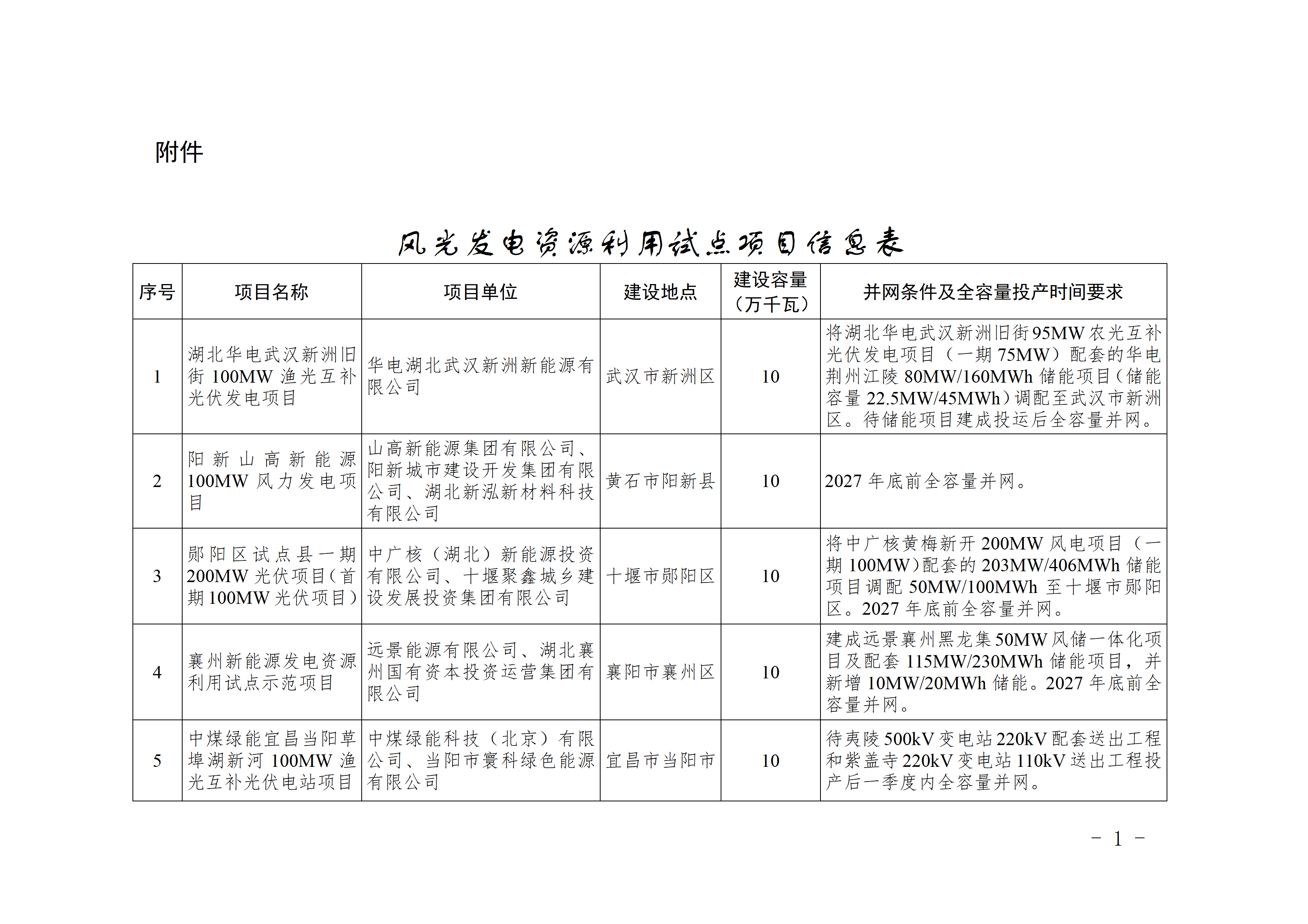 1.3GW！湖北公示13个风光发电资源利用试点项目