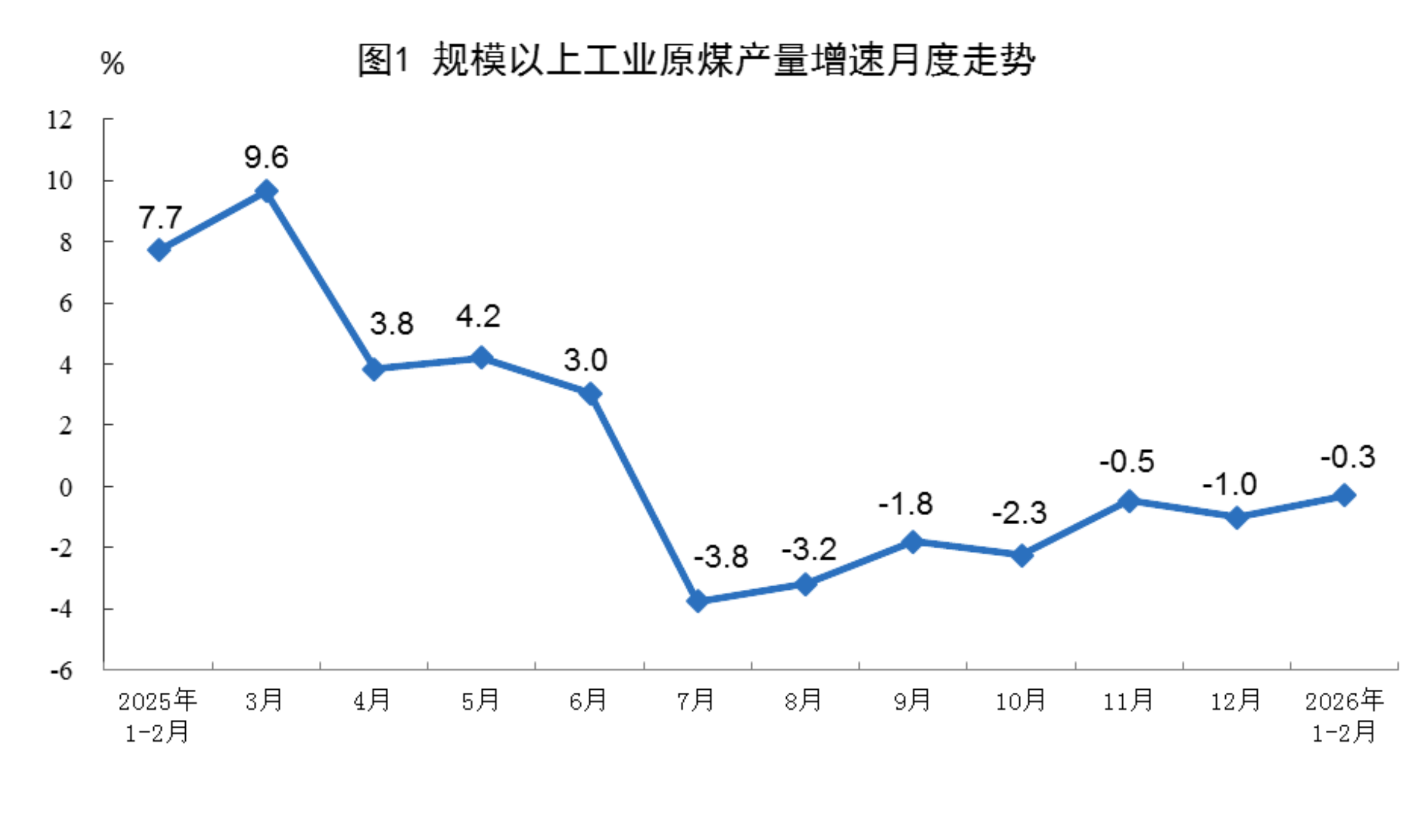 国家统计局：2026年1-2月规上工业太阳能发电增长9.9%
