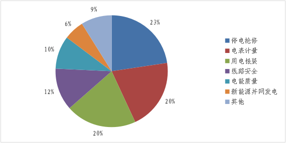 部分供电企业分布式光伏接网服务不到位！国家能源局12398能源监管热线投诉举报处理情况通报