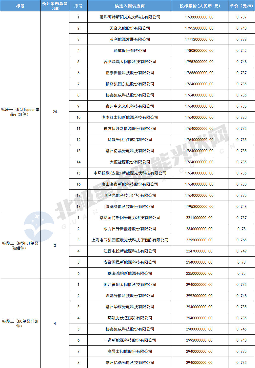 中国电建31GW组件集采：阿特斯、天合、英利、通威、晶澳等26企入围