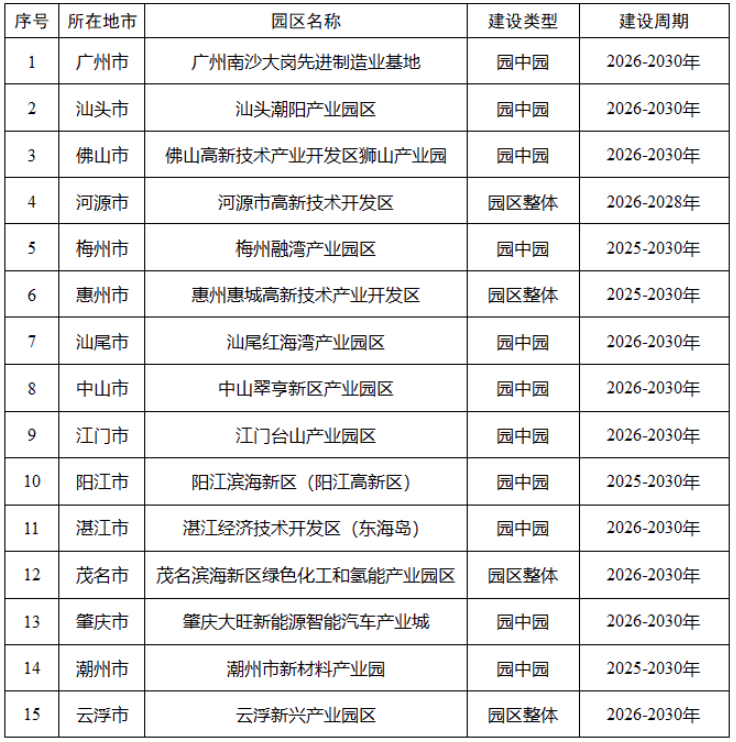 广东省零碳园区建设名单（第一批）