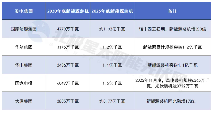 五大发电，新方向！
