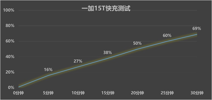 一加 15T全面评测：小屏大魔王，给到夯
