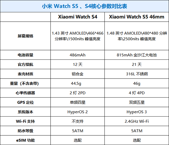 316L精钢+超长续航 小米Watch S5手表全面评测：小米汽车最强黄金搭档