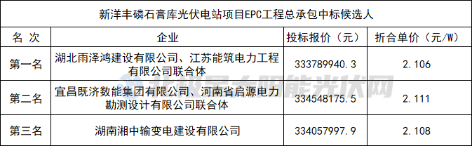 2.11元/W！绿电直连光伏电站EPC中标候选人