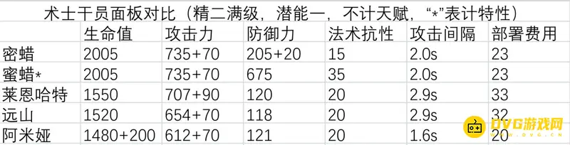 《明日方舟》蜜蜡培养价值解析
