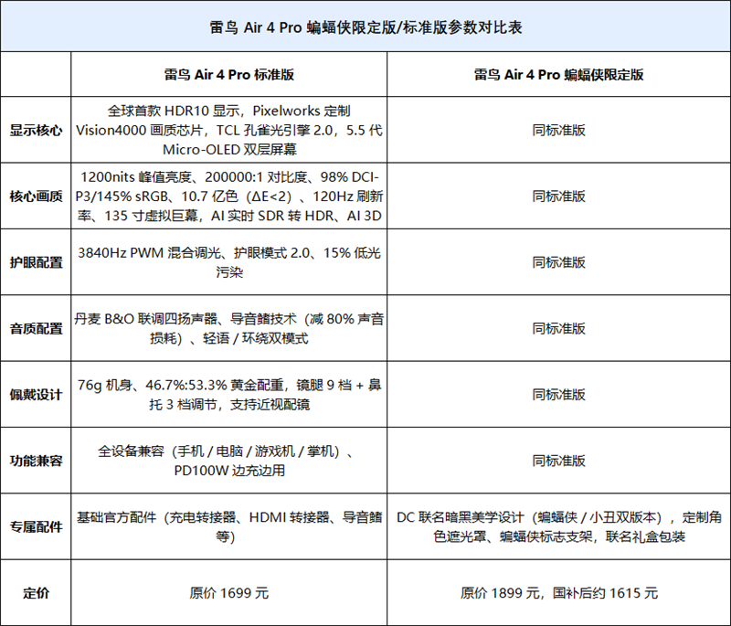颜值拉满+配置能打 雷鸟Air 4 Pro蝙蝠侠限定版深度评测:76g的口袋巨幕 DC粉丝必冲