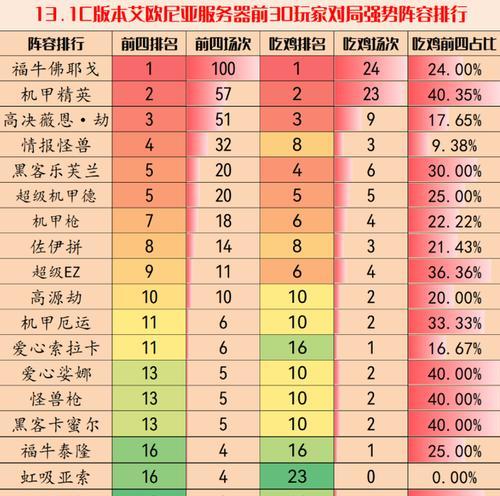 《云顶之弈》S8稳上分阵容推荐（机甲悟空运营分析，打造稳定上分利器）-第3张图片-