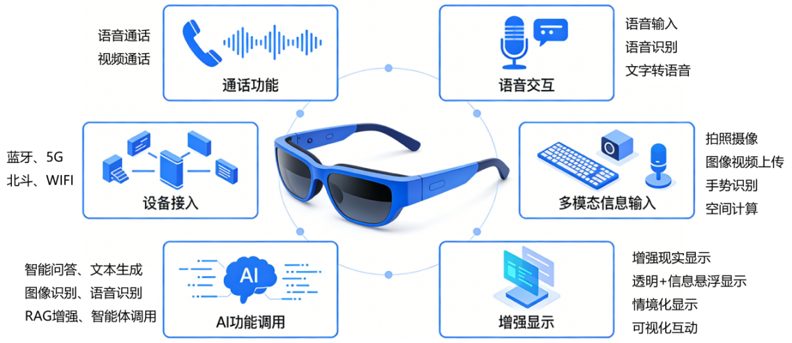 同方数科推出AI+AR智能眼镜一体化方案：一镜解锁多场景，所见即智能