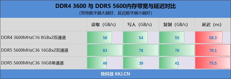DDR4-3600 vs DDR5-5600游戏实测：低延迟与高带宽谁更适合游戏