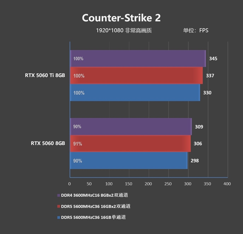 DDR4-3600 vs DDR5-5600游戏实测：低延迟与高带宽谁更适合游戏