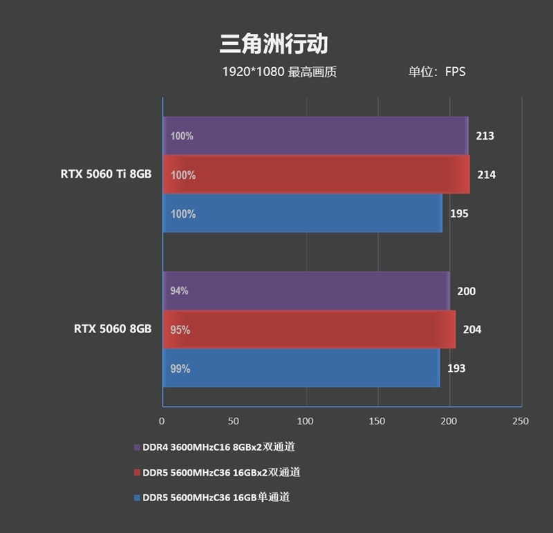 DDR4-3600 vs DDR5-5600游戏实测：低延迟与高带宽谁更适合游戏