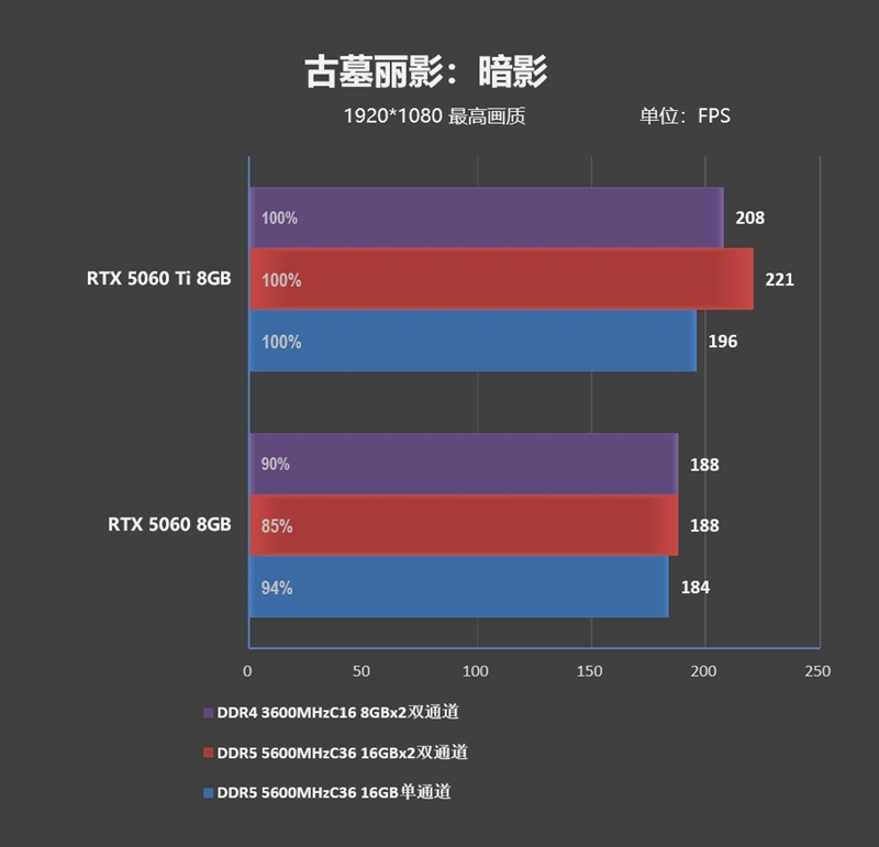 DDR4-3600 vs DDR5-5600游戏实测：低延迟与高带宽谁更适合游戏