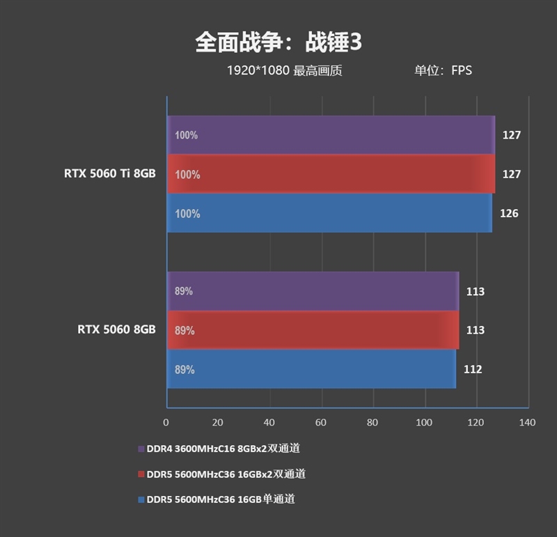 DDR4-3600 vs DDR5-5600游戏实测：低延迟与高带宽谁更适合游戏