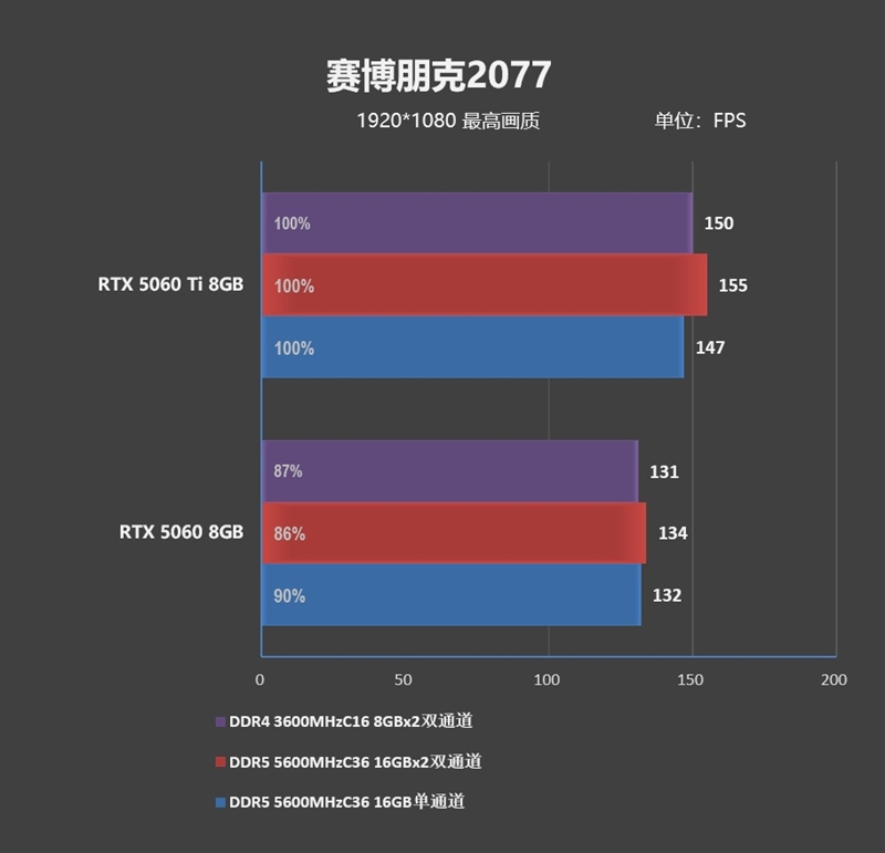 DDR4-3600 vs DDR5-5600游戏实测：低延迟与高带宽谁更适合游戏