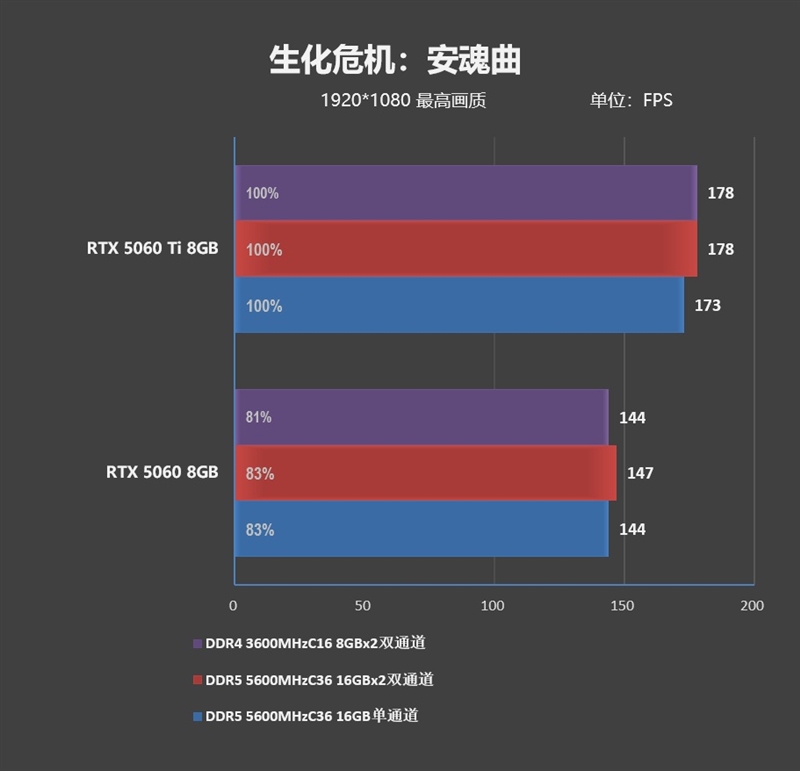 DDR4-3600 vs DDR5-5600游戏实测：低延迟与高带宽谁更适合游戏