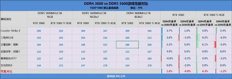 DDR4-3600 vs DDR5-5600游戏实测：低延迟与高带宽谁更适合游戏