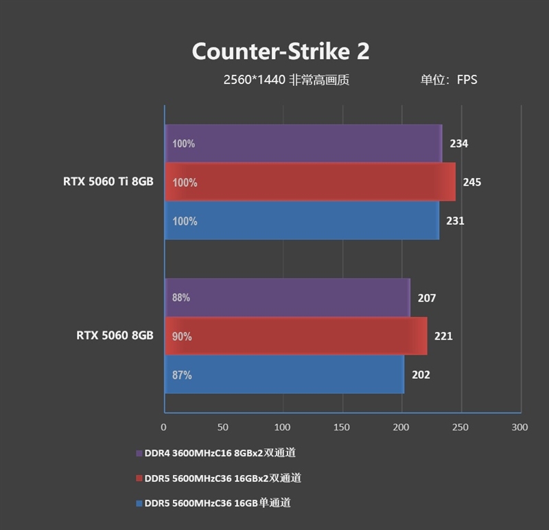 DDR4-3600 vs DDR5-5600游戏实测：低延迟与高带宽谁更适合游戏