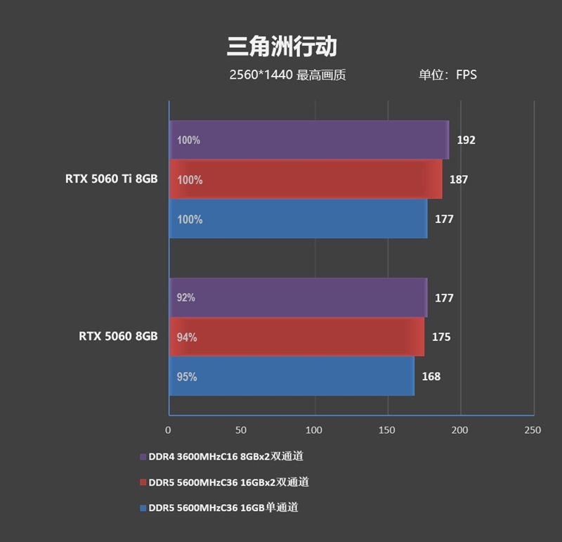 DDR4-3600 vs DDR5-5600游戏实测：低延迟与高带宽谁更适合游戏