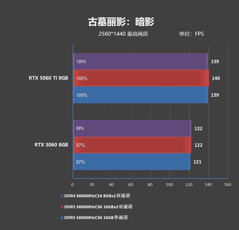 DDR4-3600 vs DDR5-5600游戏实测：低延迟与高带宽谁更适合游戏