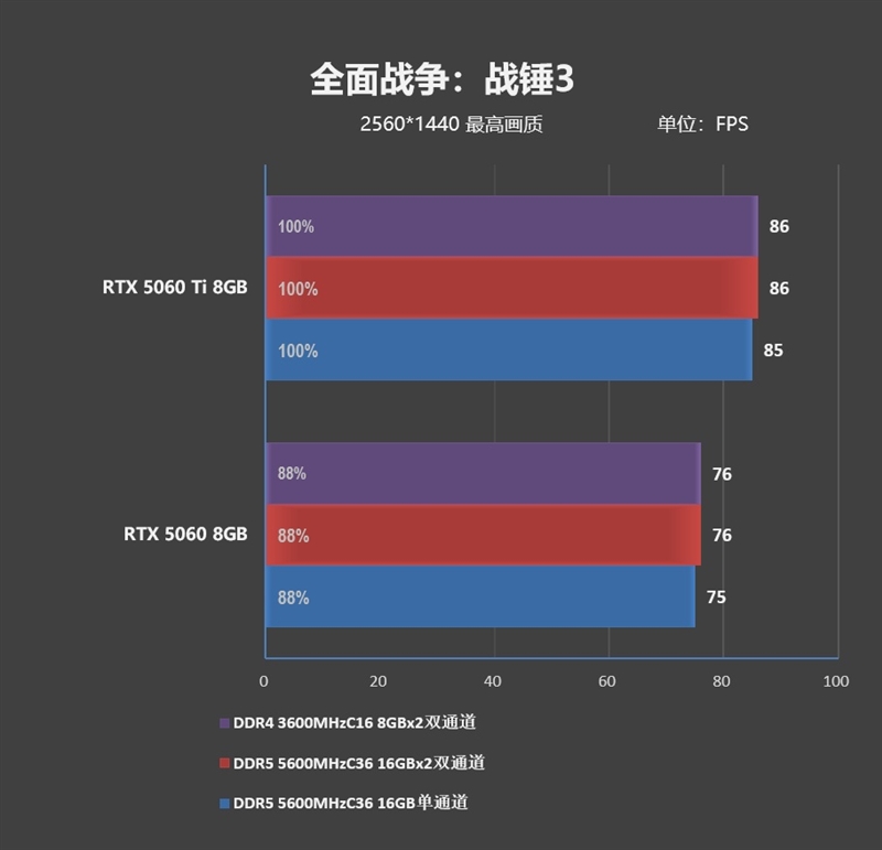 DDR4-3600 vs DDR5-5600游戏实测：低延迟与高带宽谁更适合游戏