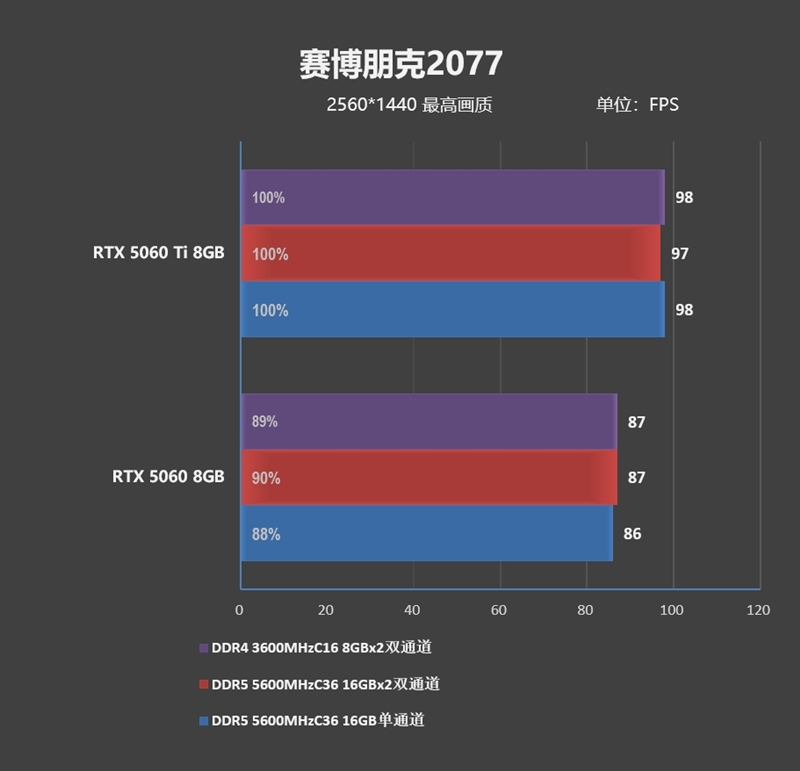 DDR4-3600 vs DDR5-5600游戏实测：低延迟与高带宽谁更适合游戏