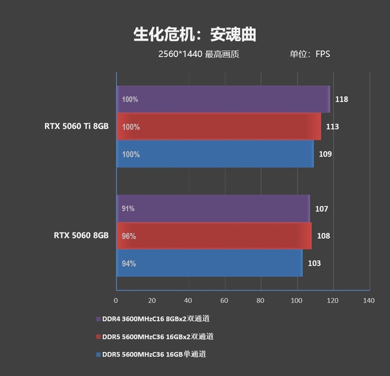 DDR4-3600 vs DDR5-5600游戏实测：低延迟与高带宽谁更适合游戏