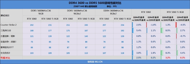 DDR4-3600 vs DDR5-5600游戏实测：低延迟与高带宽谁更适合游戏