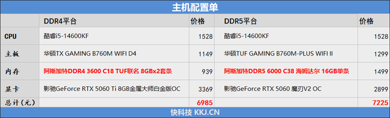 DDR4-3600 vs DDR5-5600游戏实测：低延迟与高带宽谁更适合游戏