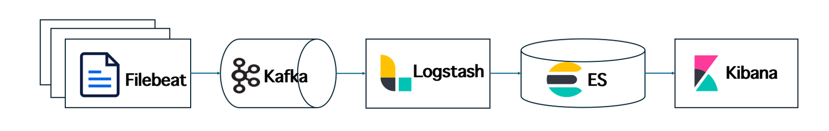 原 ELK 架构:实时性下降、成本压力攀升.PNG