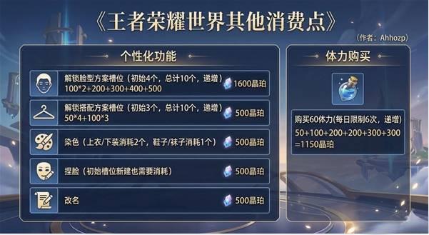 王者荣耀世界商城氪金物品介绍