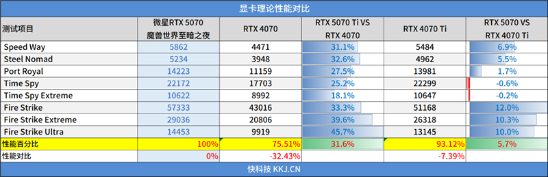 选择虚空还是圣光？微星RTX 5070魔兽世界至暗之夜联名显卡评测：设计精致性能强劲 陪你继续征战艾泽拉斯