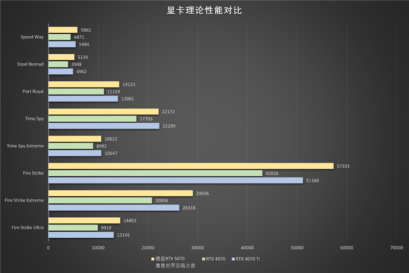 选择虚空还是圣光？微星RTX 5070魔兽世界至暗之夜联名显卡评测：设计精致性能强劲 陪你继续征战艾泽拉斯