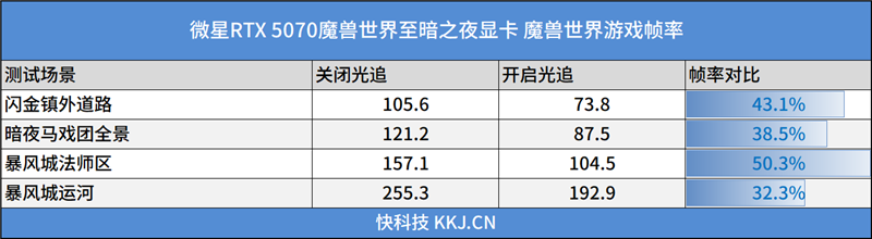 选择虚空还是圣光？微星RTX 5070魔兽世界至暗之夜联名显卡评测：设计精致性能强劲 陪你继续征战艾泽拉斯