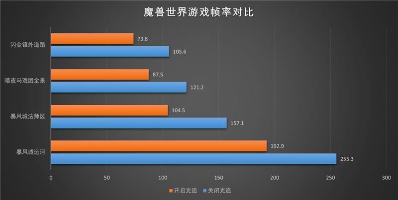 选择虚空还是圣光？微星RTX 5070魔兽世界至暗之夜联名显卡评测：设计精致性能强劲 陪你继续征战艾泽拉斯
