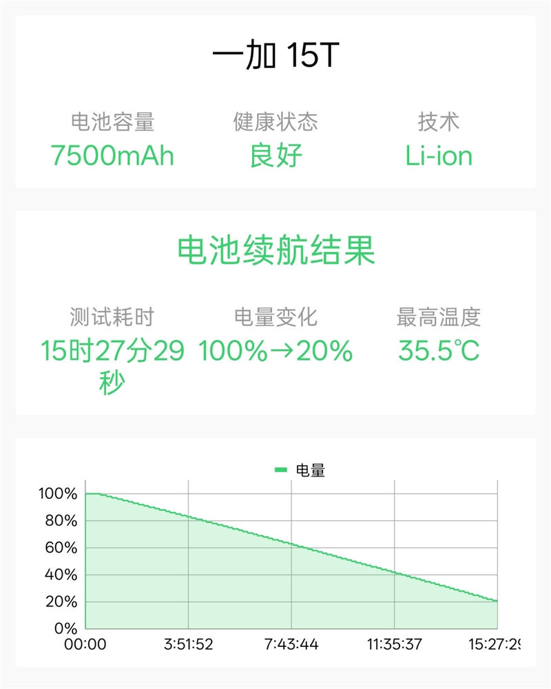 小屏不妥协配置反升级！一加15T手机深度评测：小巧玲珑的满血性能旗舰