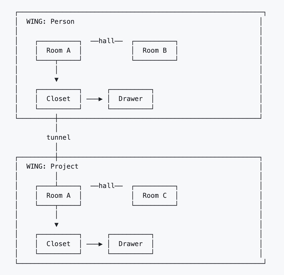MemPalace技术解析：好莱坞女演员做的AI记忆系统，AI 长期记忆的另一种解法
