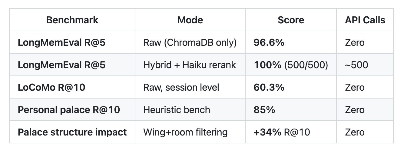 MemPalace技术解析：好莱坞女演员做的AI记忆系统，AI 长期记忆的另一种解法