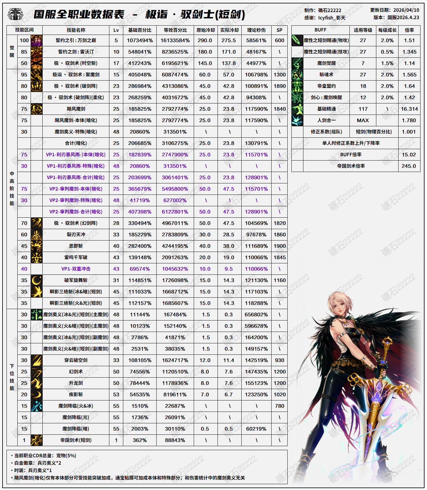 DNF千海天版本剑宗技能数据一览