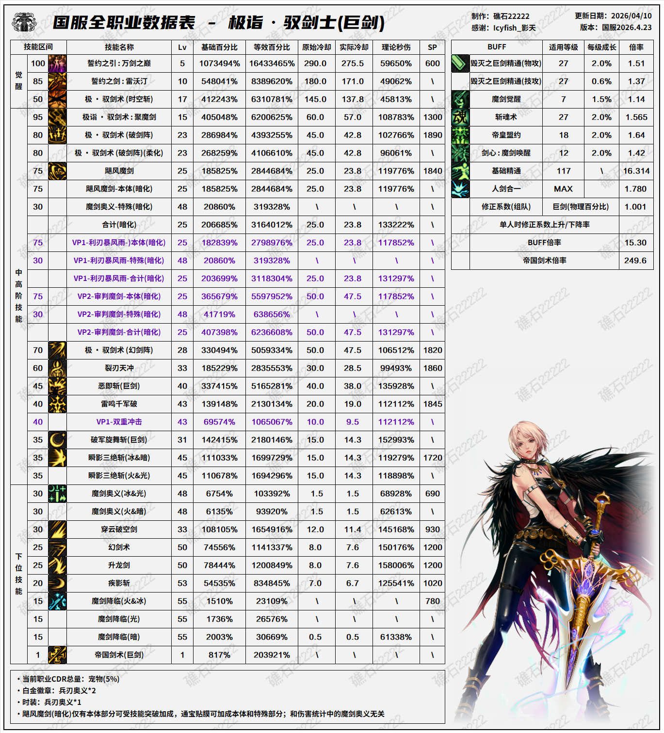 DNF千海天版本剑宗技能数据一览