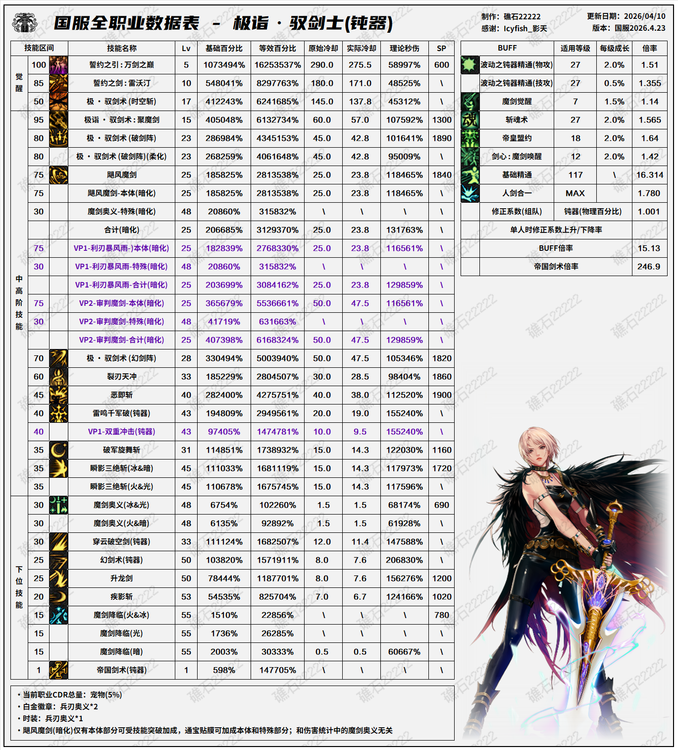 DNF千海天版本剑宗技能数据一览