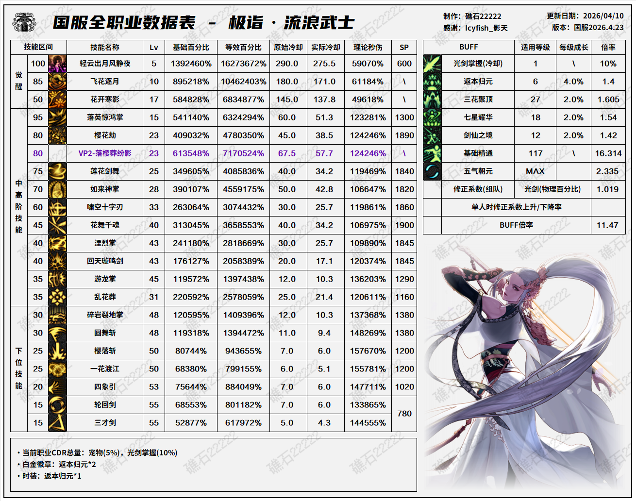 DNF千海天版本剑帝技能数据一览